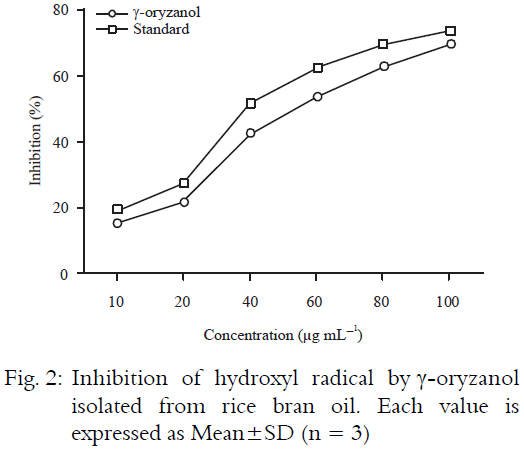 Image for - In-vitro Free Radicals Scavenging and Antioxidant Activity of Rice Bran Extract