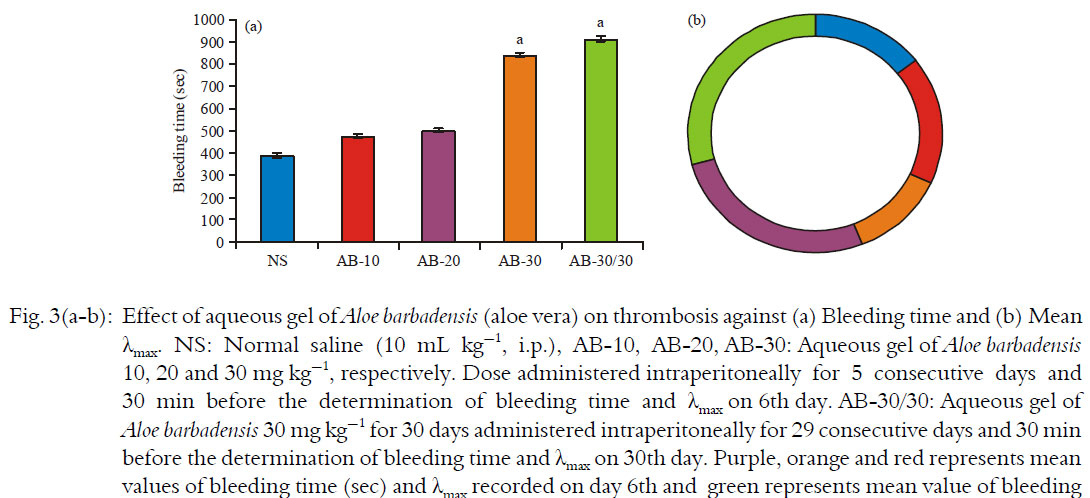 Image for - Effect of Aloe Vera (Aloe barbadensis) on Thrombosis in Mice
