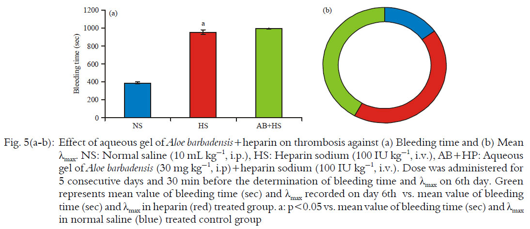 Image for - Effect of Aloe Vera (Aloe barbadensis) on Thrombosis in Mice