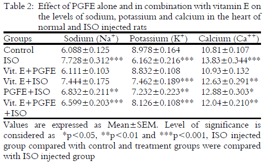 Image for - Cardioprotective Effects of Co-administration of Pomegranate Extract and Vitamin E on Electrocardiographic, Biochemical and Apoptotic Changes in Isoproterenol Induced Myocardial Infarction in Rats