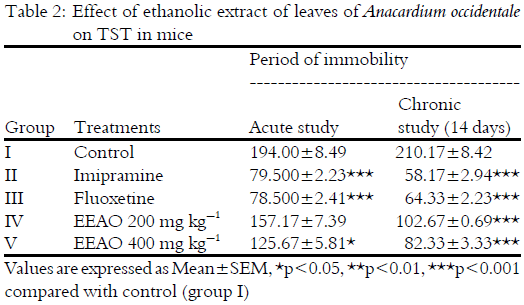 Image for - Antidepressant-Like Effects of Anacardium occidentale L. Leaves in the Mouse Forced Swim and Tail Suspension Tests