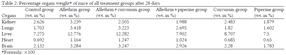 Image for - Prophylactic Role of Piperine and Curcumin in Allethrin Altered Hematological and Biochemical Parameters in Swiss Albino Mice