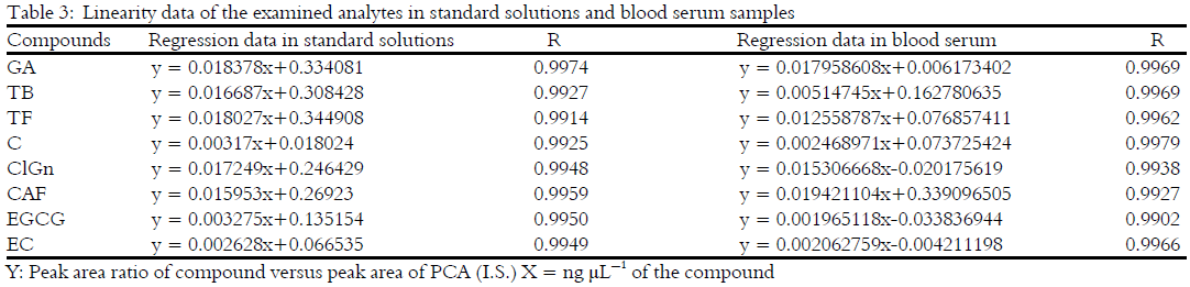 Image for - Simultaneous Determination of Free Phenolic Constituents and Major Purine Alkaloids in Human Blood Serum by a Simple HPLC-DAD Method