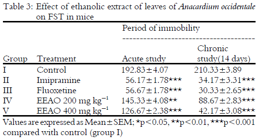 Image for - Antidepressant-Like Effects of Anacardium occidentale L. Leaves in the Mouse Forced Swim and Tail Suspension Tests