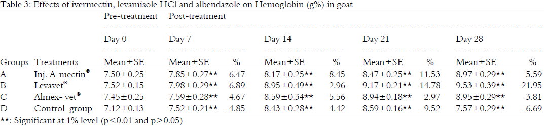 Image for - Effects of Three Different Modern Anthelmintics against Gastrointestinal Nematodiasis in Black Bengal Goats Prompting Hematological Parameters and Live Weight Studies
