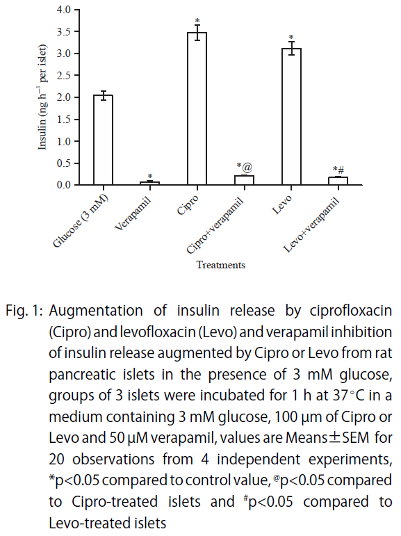 Image for - Modulation of Glimepride Effects by Ciprofloxacin and Levofloxacin in Diabetic Rats