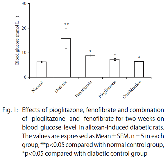Image for - Fenofibrate Potentiates the Antihyperglycemic, Antidyslipidemic and Hepatoprotective Activity of Pioglitazone on Alloxan-Induced Diabetic Rats