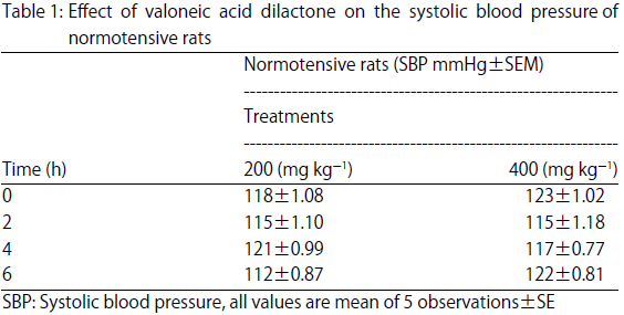 Image for - Antihypertensive Effect of Valoneic Acid Dilactone on Fludrocortisone Induced Hypertensive Rats