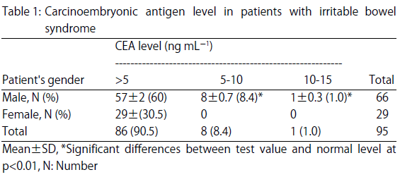 Image for - Diagnostic Value of Carcinoembryonic Antigen as an Indicator for Irritable Bowel Syndrome