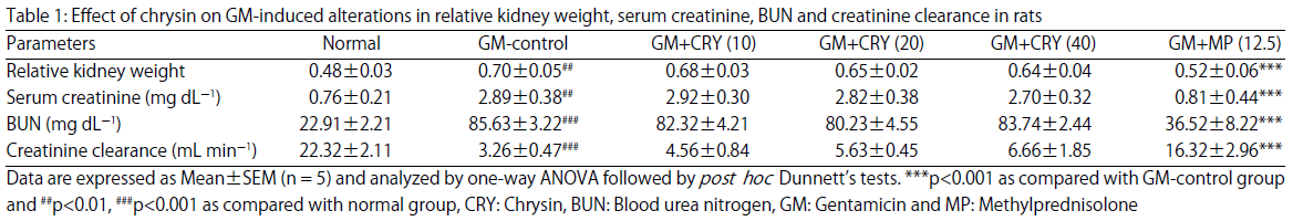 Image for - Effect of Chrysin on Gentamicin-induced Nephrotoxicity in Laboratory Animals