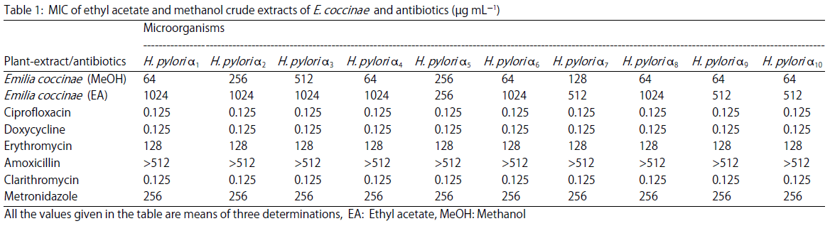 Image for - Anti-Helicobacter pylori Activity and Gastroprotective Effect of Emilia coccinae (Asteraceae) Against Ethanol-induced Gastric Mucosal Hemorrhage in Rats