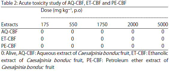 Image for - Evaluation of Hypolipidemic Effects of Caesalpinia bonduc in a Murine Model of High Fat Diet Induced Hyperlipidemia