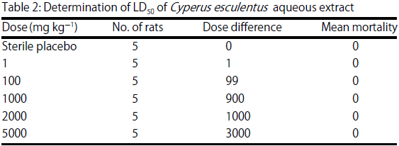 Image for - Four Weeks Daily Dose Oral Administration Assessment of Cyperus esculentus L. Aqueous Extract on Key Metabolic Markers of Wistar Rats