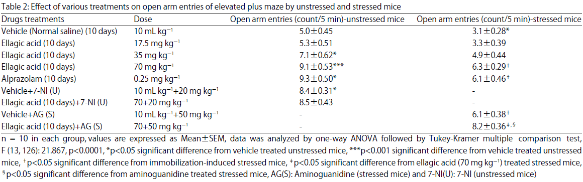 Image for - Investigation of Involvement of Neuronal NOS and Inducible NOS for Antianxiety-like Activity of Ellagic Acid in Unstressed and Stressed Mice
