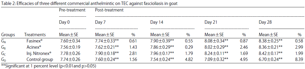 Image for - Comparative Efficacy of Triclabendazole and Nitroxynil Against Fascioliasis in Goat at Government Goat Development Farm, Sylhet, Bangladesh