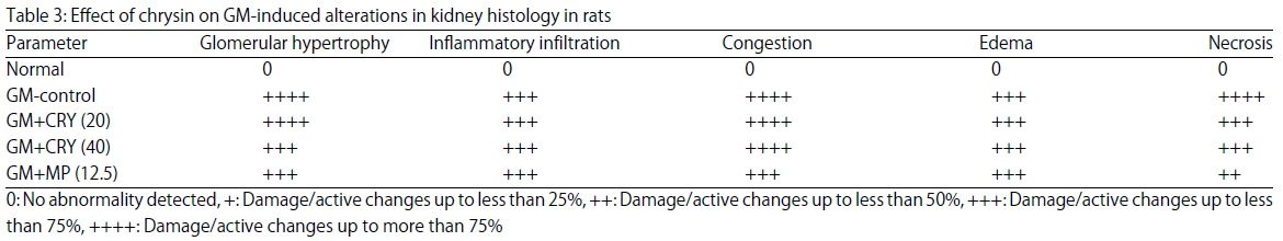 Image for - Effect of Chrysin on Gentamicin-induced Nephrotoxicity in Laboratory Animals