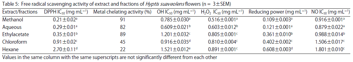 Image for - Evaluation of Lens Aldose Reductase Inhibitory and Free Radical Scavenging Activity of Purified Fractions of Hyptis suaveolens Flower: Potential for Cataract Remediation