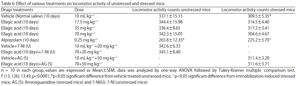 Image for - Investigation of Involvement of Neuronal NOS and Inducible NOS for Antianxiety-like Activity of Ellagic Acid in Unstressed and Stressed Mice