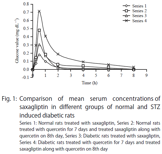 Image for - Pharmacokinetic and Pharmacodynamic Interaction of Quercetin with Saxagliptin in Normal and Diabetic Rats