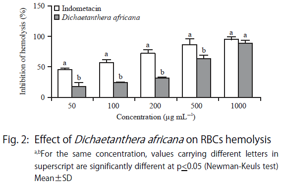 Image for - Anti-Inflammatory Activity and Bioavailability Profile of Ethanolic Extract of Dichaetanthera africana