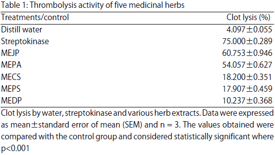 Image for - Thrombolysis Potential of Methanol Extracts from the Five Medicinal Plants Leaf, Available in Bangladesh