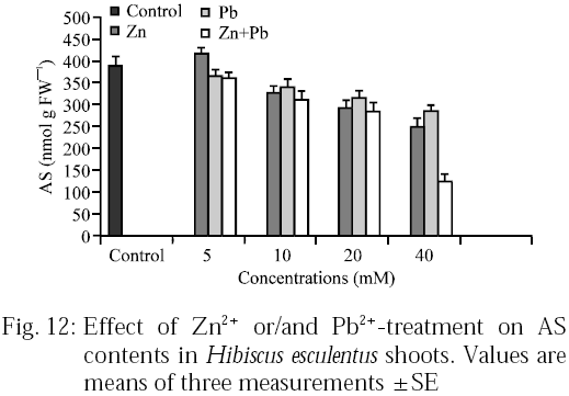 Image for - Biochemical Studies on the Effects of Zinc and Lead on Oxidative Stress, Antioxidant Enzymes and Lipid Peroxidation in Okra (Hibiscus esculentus cv. Hassawi)