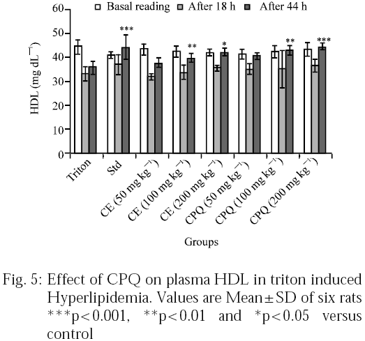 Image for - Evaluation of Anti-hyperlipidemic Potential of Combinatorial Extract of Curcumin, Piperine and Quercetin in Triton-induced Hyperlipidemia in Rats