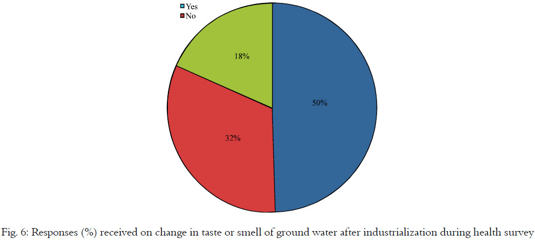 Image for - Industrialization vs. Water Quality: Impacts on Sanitation and Hygiene in  Haridwar District