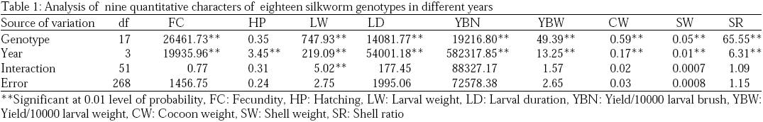 Image for - Appraisal of Eighteen Silkworm (Bombyx mori L.) Genotypes Using Pre and Post Cocoon Characters