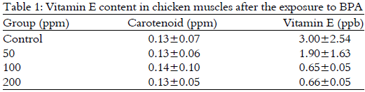 Image for - Effect of Bisphenol A on the Quality Characteristics of Meat in a Chicken  Embryo Model
