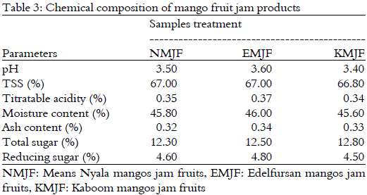 Image for - Physico-chemical Characteristics of Different Types of Mango (Mangifera Indica L.) Fruits Grown in Drafur Regions and its Use in Jam Processing