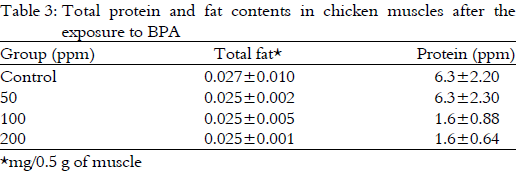 Image for - Effect of Bisphenol A on the Quality Characteristics of Meat in a Chicken  Embryo Model