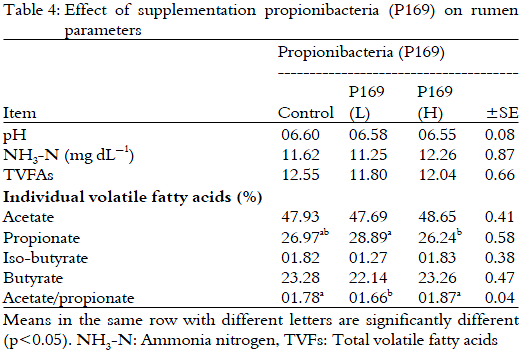 Image for - Effect of Propionibacteria Supplementation to Sheep Diets on Rumen Fermentation,  Nutrients Digestibility and Blood Metabolites