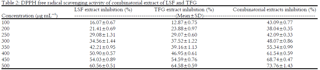 Image for - Effect of Lagenaria siceraria and Trigonella foenum graecum on Lipid Absorption and Excretion for Modulation of Lipid Profile