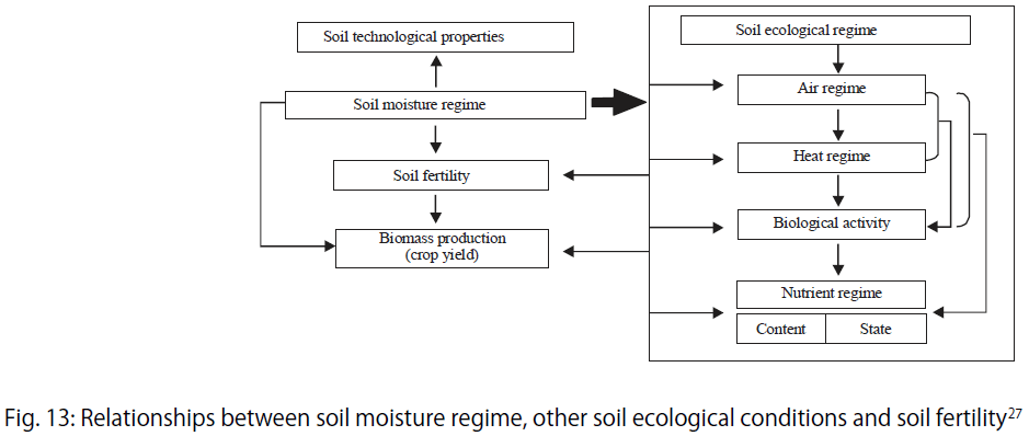 Image for - Potential Effects of Climate Change on Soil Properties: A Review
