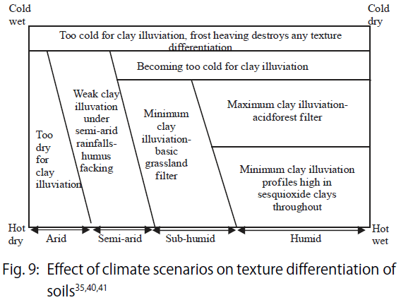 Image for - Potential Effects of Climate Change on Soil Properties: A Review