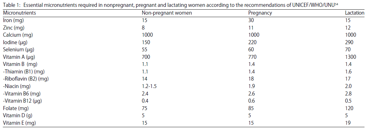 Image for - Micronutrient Formulations for Prevention of Complications of Pregnancy: An Overview