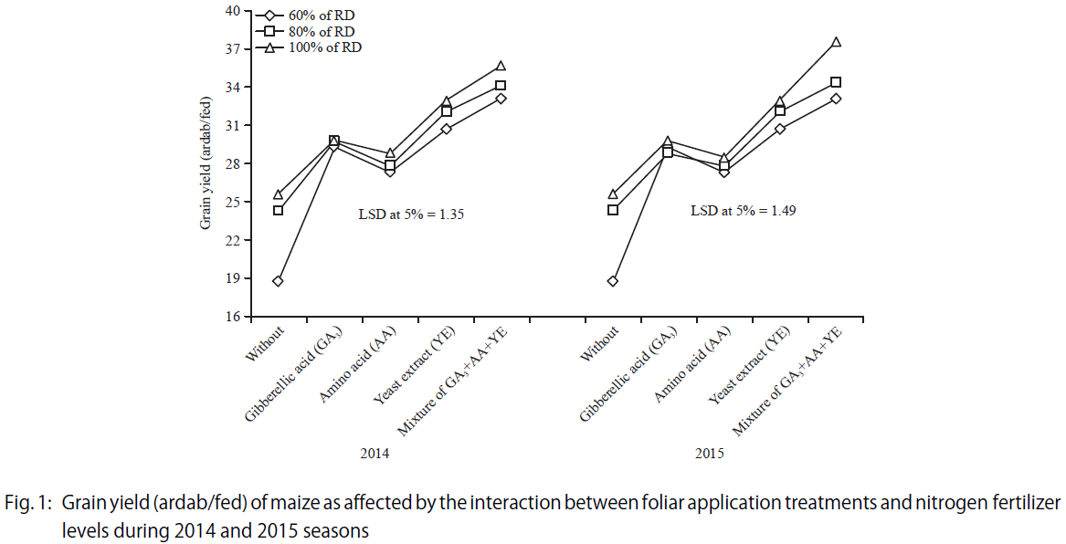 Image for - Reducing Pollution due to Maize Nitrogen Fertilization by using Foliar Application Treatments