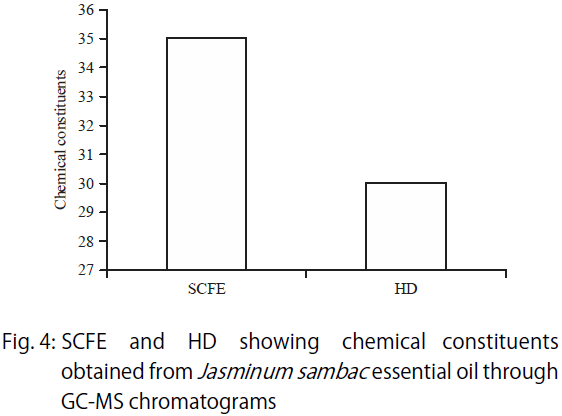 Image for - Comparative Efficacy of Various Essential Oil Extraction Techniques on Oil Yield and Quality of Jasminum sambac L.