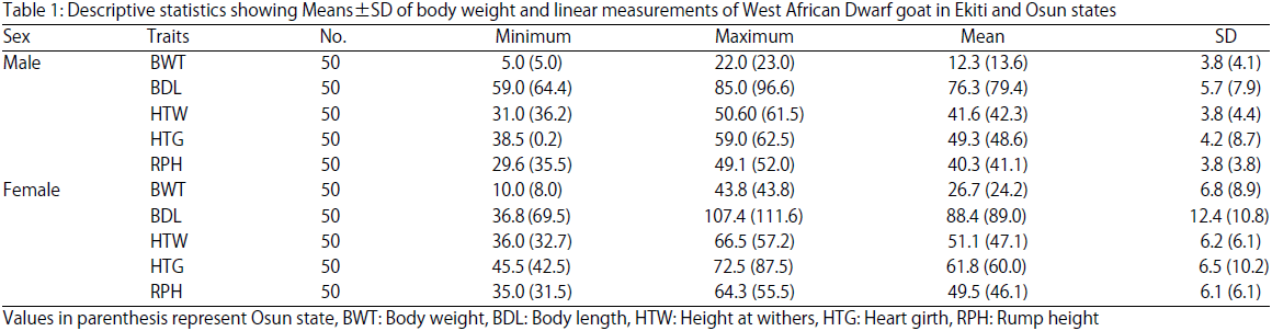 Image for - Evaluation of the Relationship between Body Weight and Linear Measurements in West African Dwarf Goat as Influenced by Sex and Agro-vegetational Zone