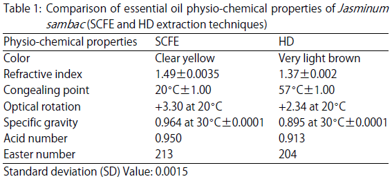 Image for - Comparative Efficacy of Various Essential Oil Extraction Techniques on Oil Yield and Quality of Jasminum sambac L.