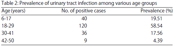 Image for - Evaluation of the Prevalence of Urinary Tract Infection in Females Aged 6-50 Years at Kinondoni District, Tanzania