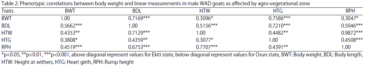 Image for - Evaluation of the Relationship between Body Weight and Linear Measurements in West African Dwarf Goat as Influenced by Sex and Agro-vegetational Zone