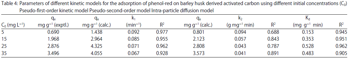 Image for - Removal of Phenol Red Dye From Contaminated Water Using Barley (Hordeum vulgare L.) Husk-Derived Activated Carbon
