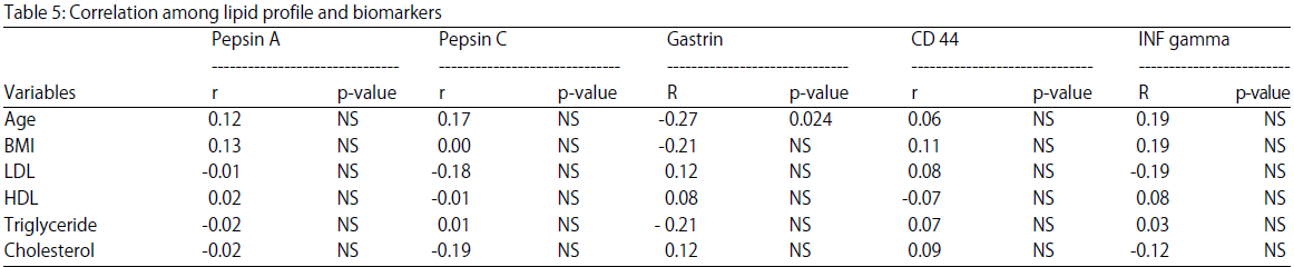Image for - Frequency of Biomarkers Positivity in Iraqi Subject with Gastritis
