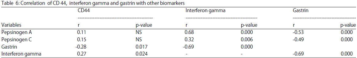 Image for - Frequency of Biomarkers Positivity in Iraqi Subject with Gastritis