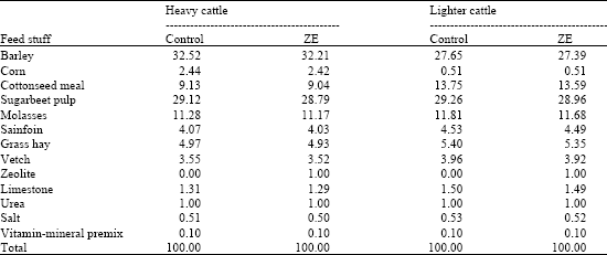 Image for - Effect of Zeolite and Initial Weight on Feedlot Performance of Brown Swiss Cattle