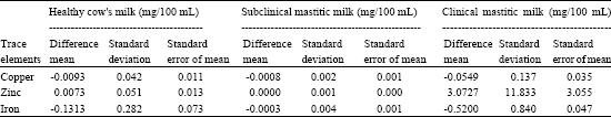 Image for - Effect of Mastitis on Trace Elements of Milk and Blood Serum in Friesian Dairy Cows