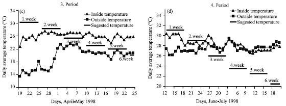 Image for - The Investigation of Heating and Cooling Days with the Method of Degree-day in Broiler Poultry Housing