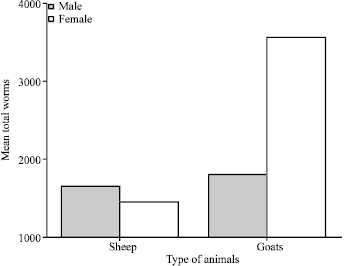 Image for - Prevalence and Dynamics of Some Gastrointestinal Parasites of Sheep and Goats in Tulus Area Based on Post-Mortem Examination